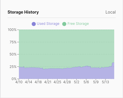 Slide Box storage history